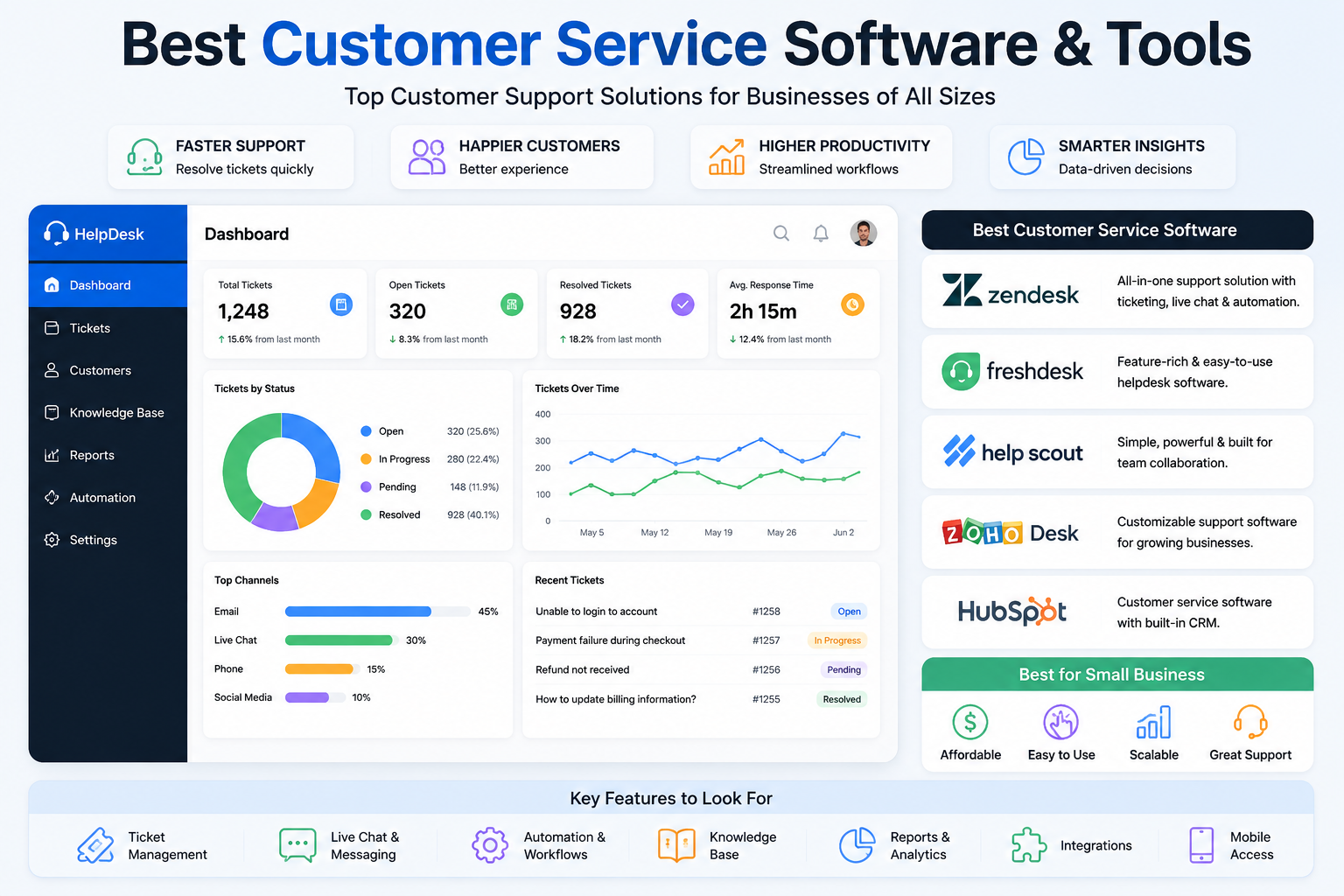 Best Customer Service Software: Top Tools for Better Customer Support in 2026
